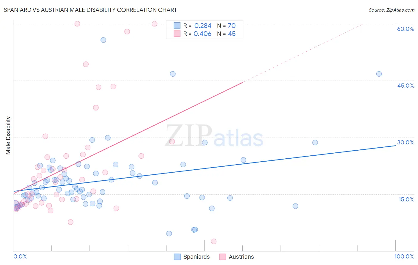 Spaniard vs Austrian Male Disability