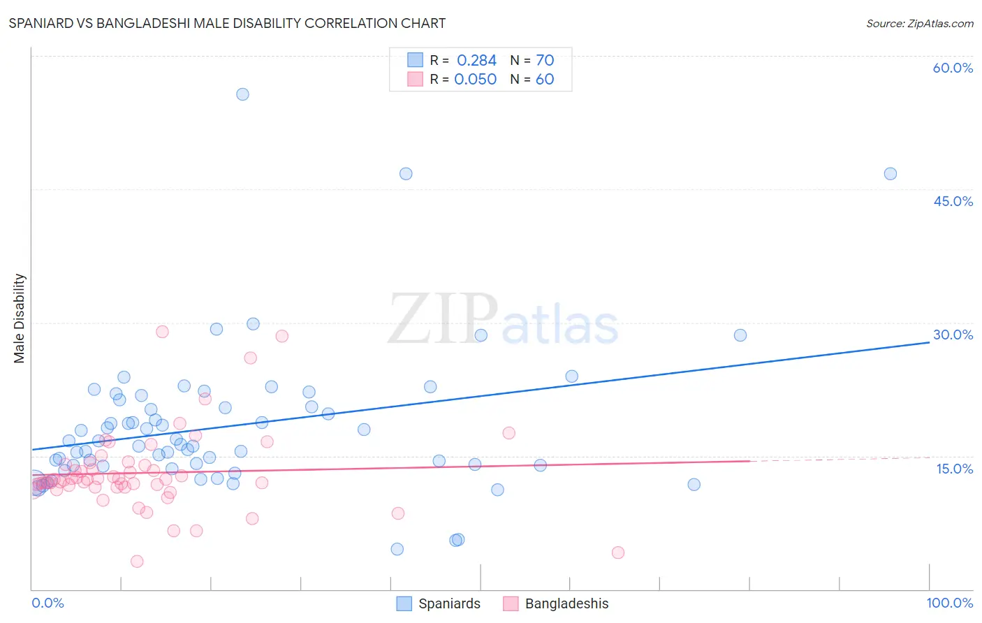 Spaniard vs Bangladeshi Male Disability
