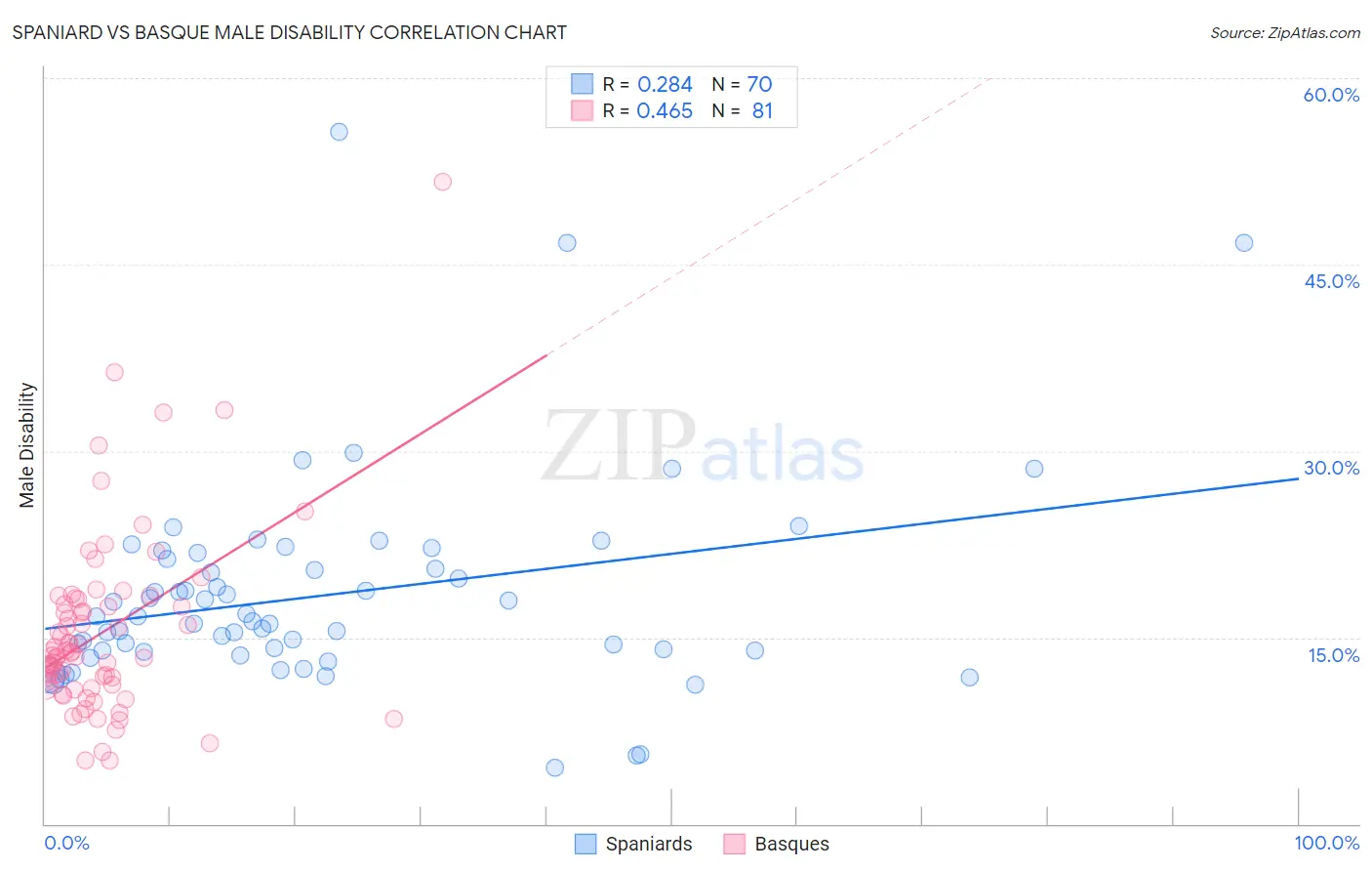 Spaniard vs Basque Male Disability