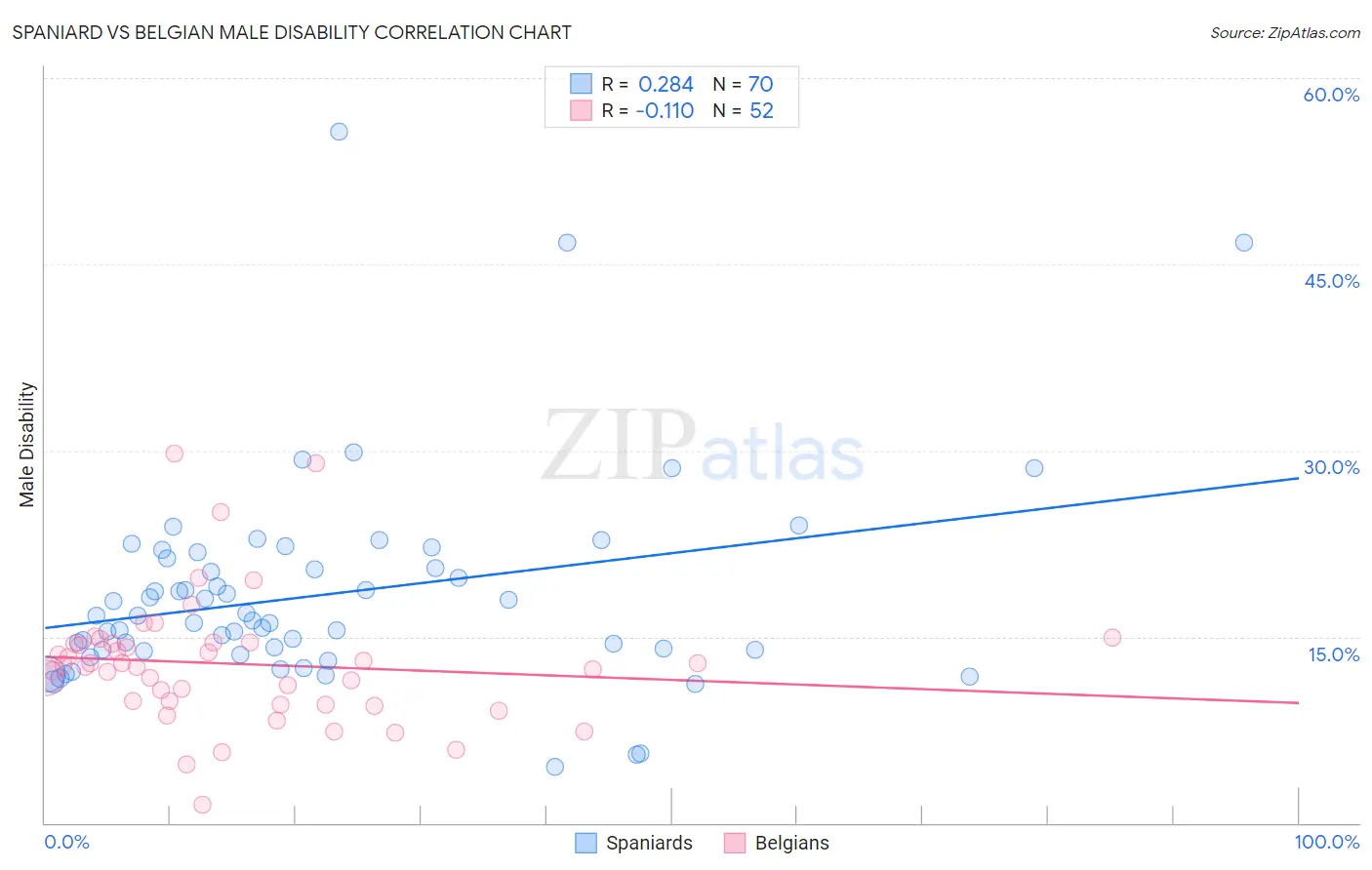 Spaniard vs Belgian Male Disability