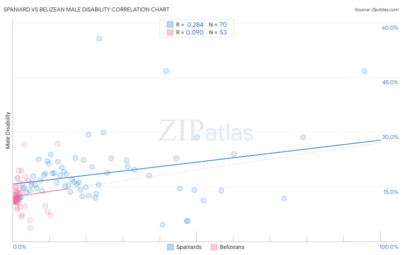 Spaniard vs Belizean Male Disability