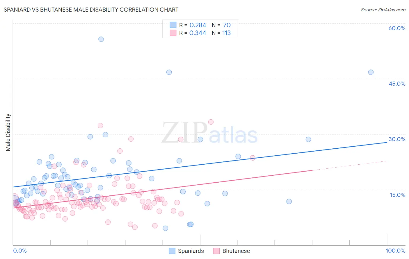 Spaniard vs Bhutanese Male Disability