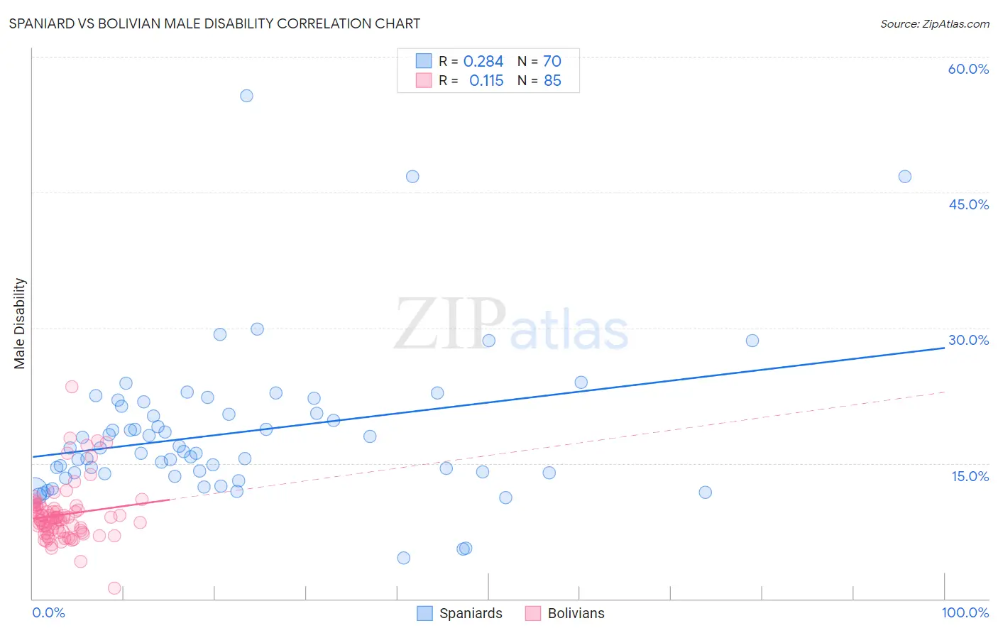 Spaniard vs Bolivian Male Disability