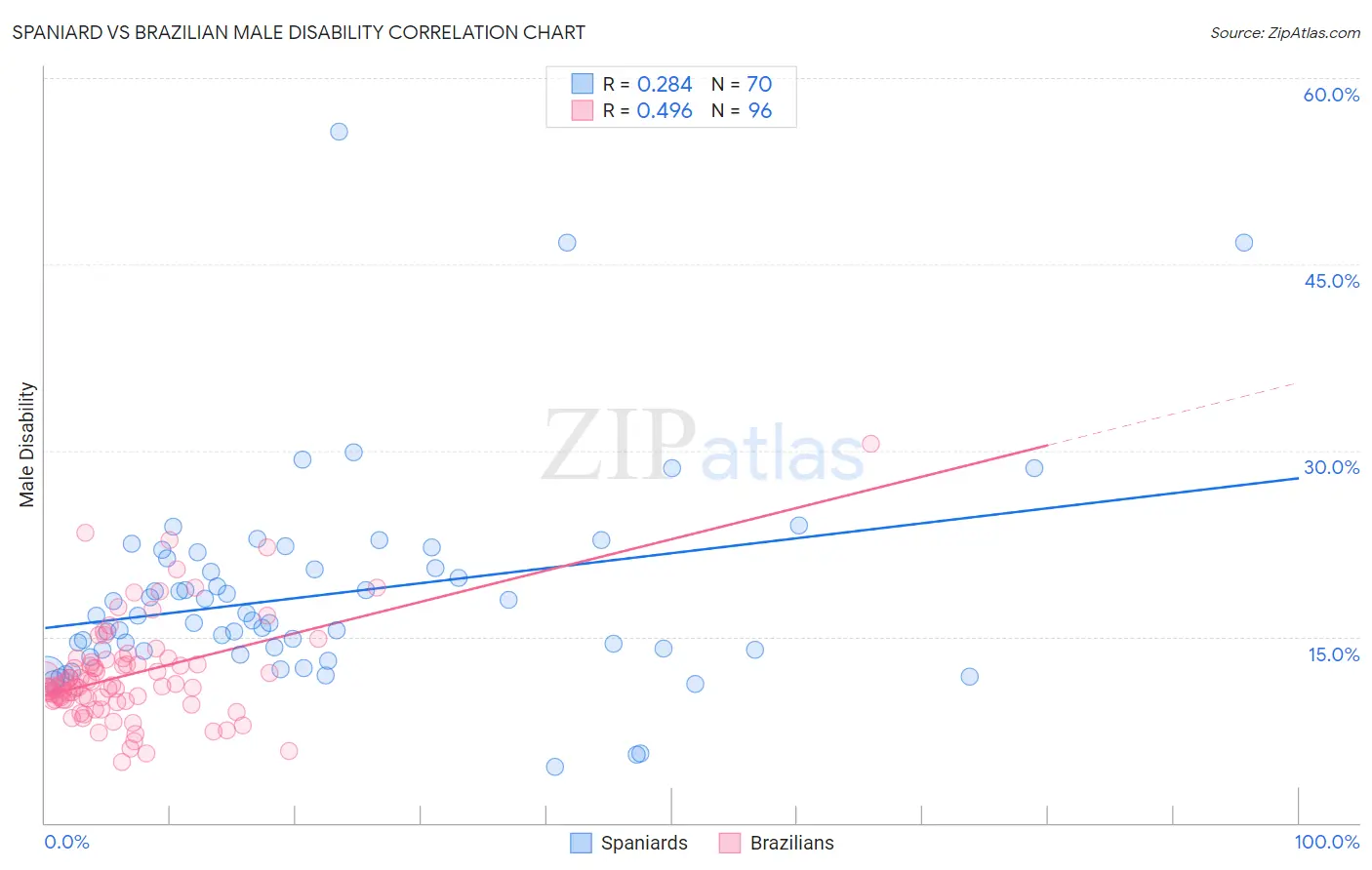 Spaniard vs Brazilian Male Disability