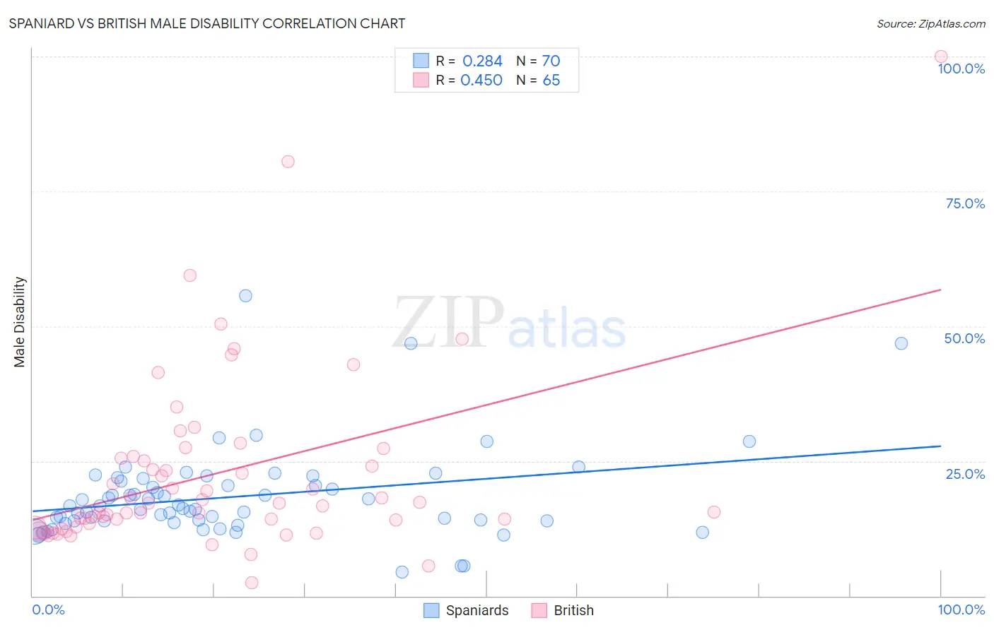 Spaniard vs British Male Disability