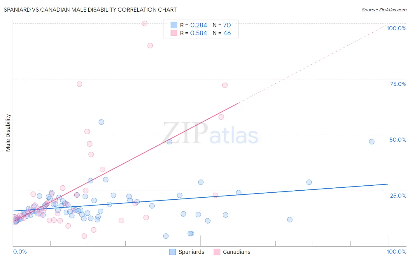 Spaniard vs Canadian Male Disability
