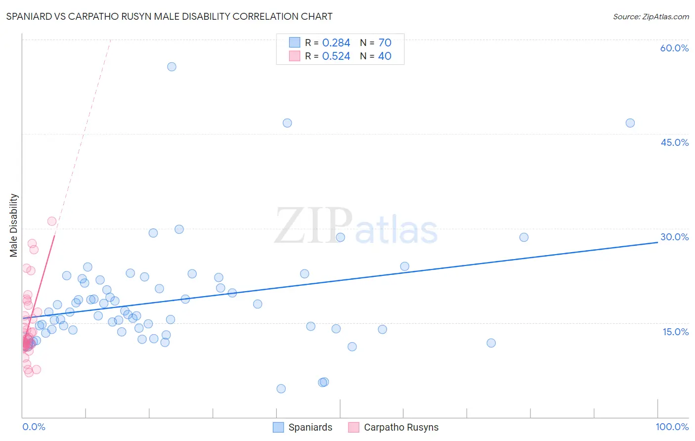 Spaniard vs Carpatho Rusyn Male Disability