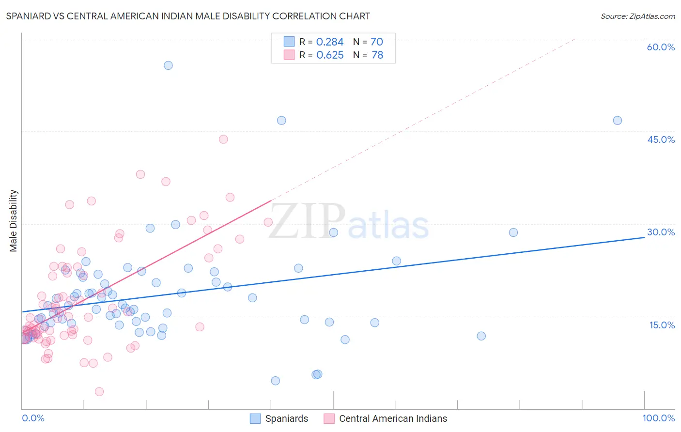 Spaniard vs Central American Indian Male Disability