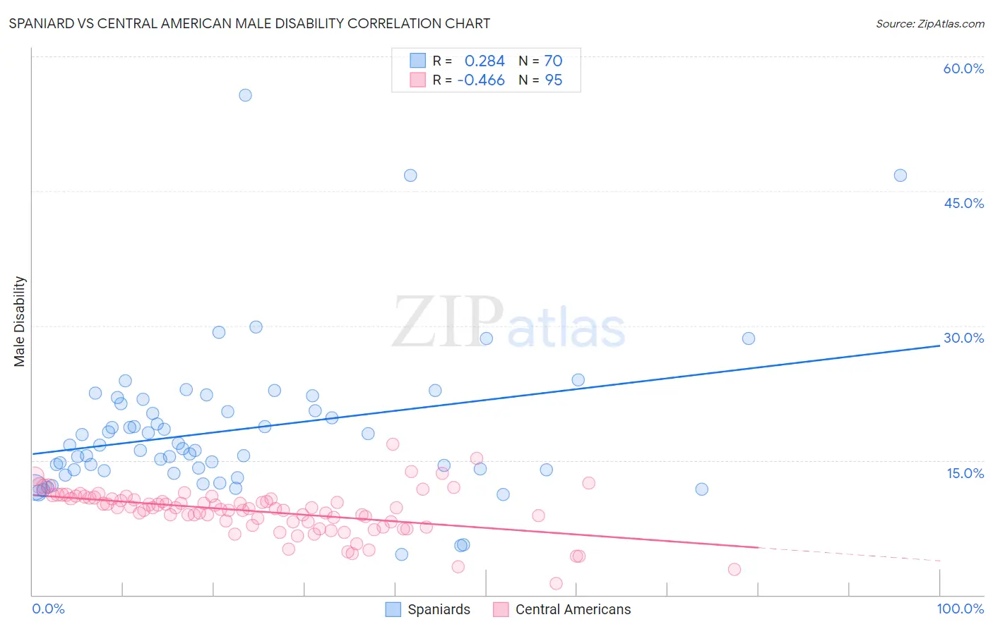 Spaniard vs Central American Male Disability