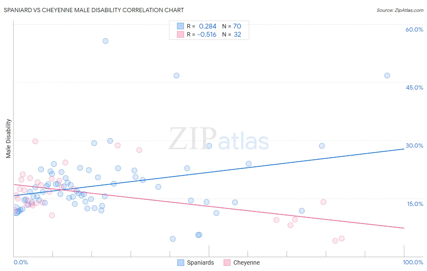 Spaniard vs Cheyenne Male Disability
