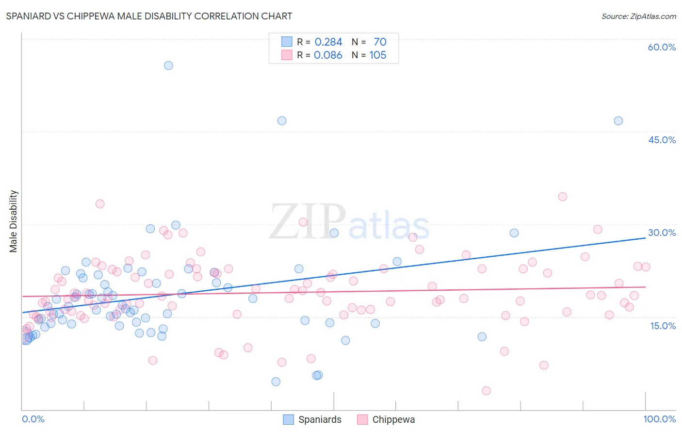 Spaniard vs Chippewa Male Disability