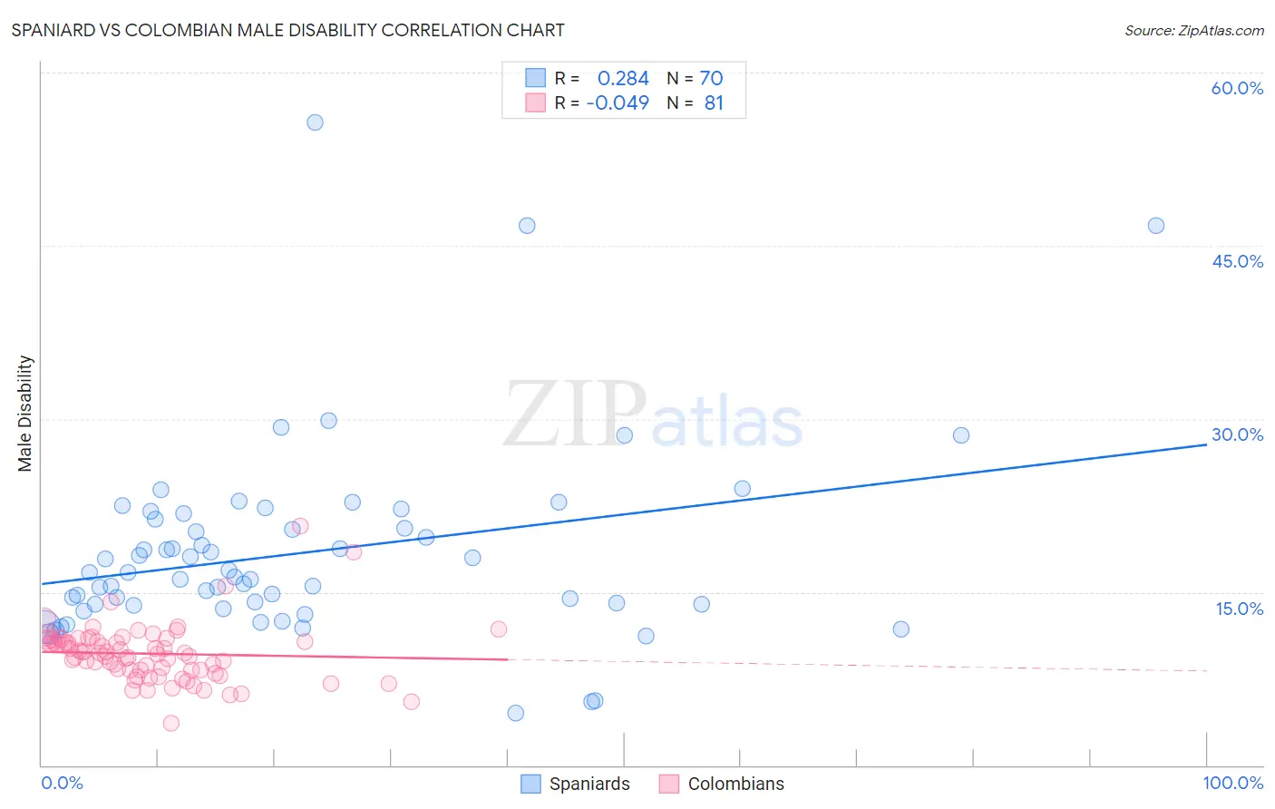 Spaniard vs Colombian Male Disability