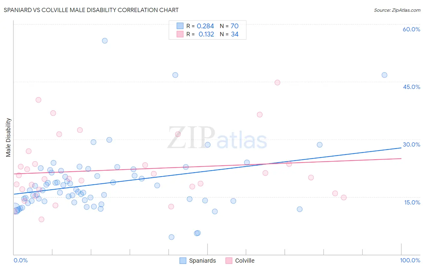 Spaniard vs Colville Male Disability