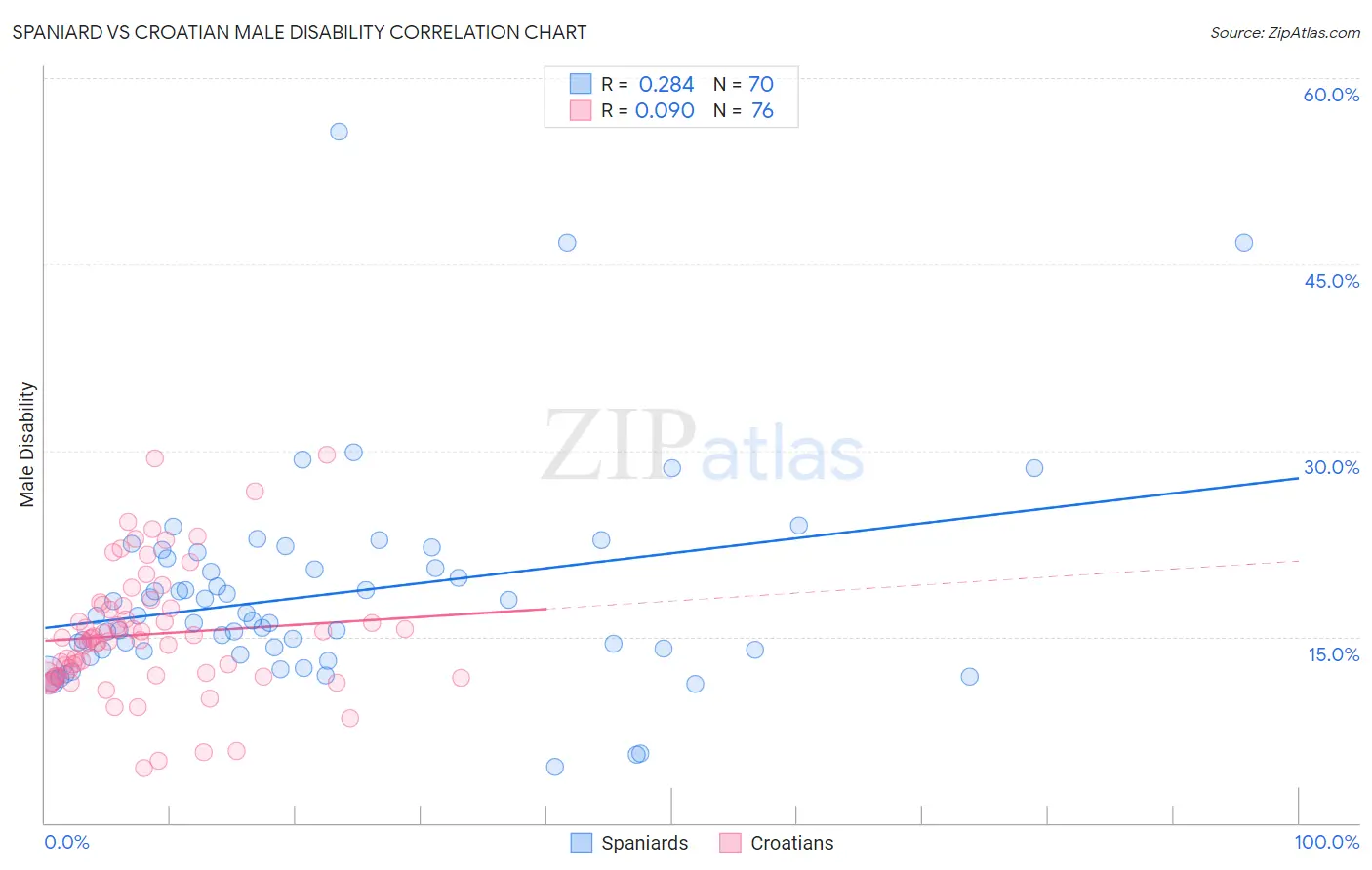 Spaniard vs Croatian Male Disability