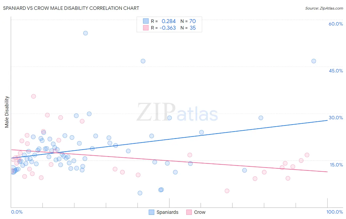 Spaniard vs Crow Male Disability