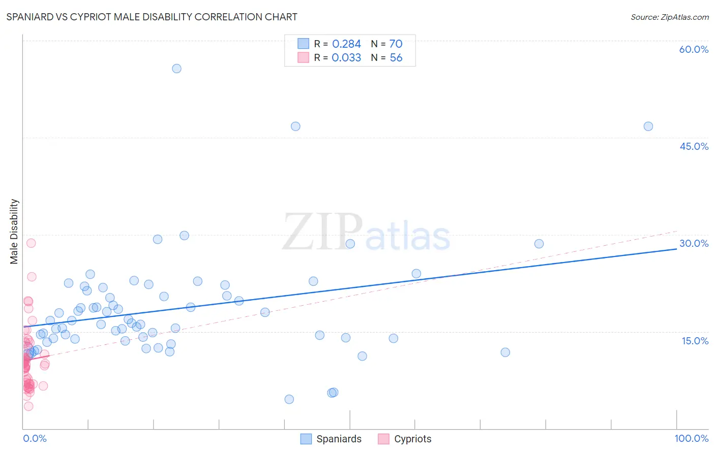 Spaniard vs Cypriot Male Disability
