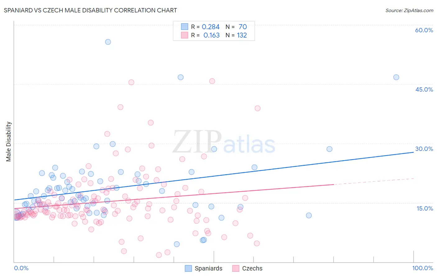 Spaniard vs Czech Male Disability