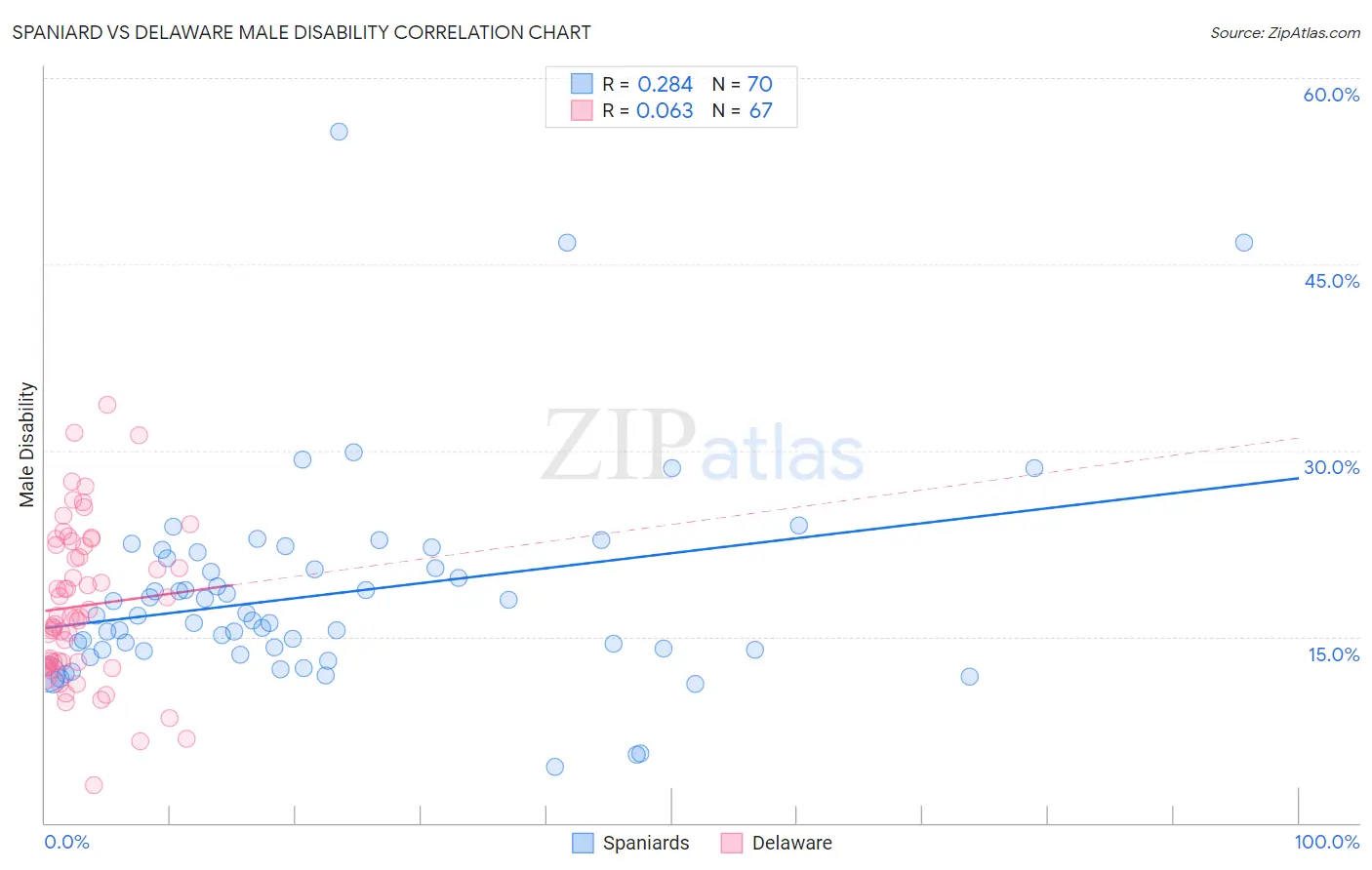 Spaniard vs Delaware Male Disability