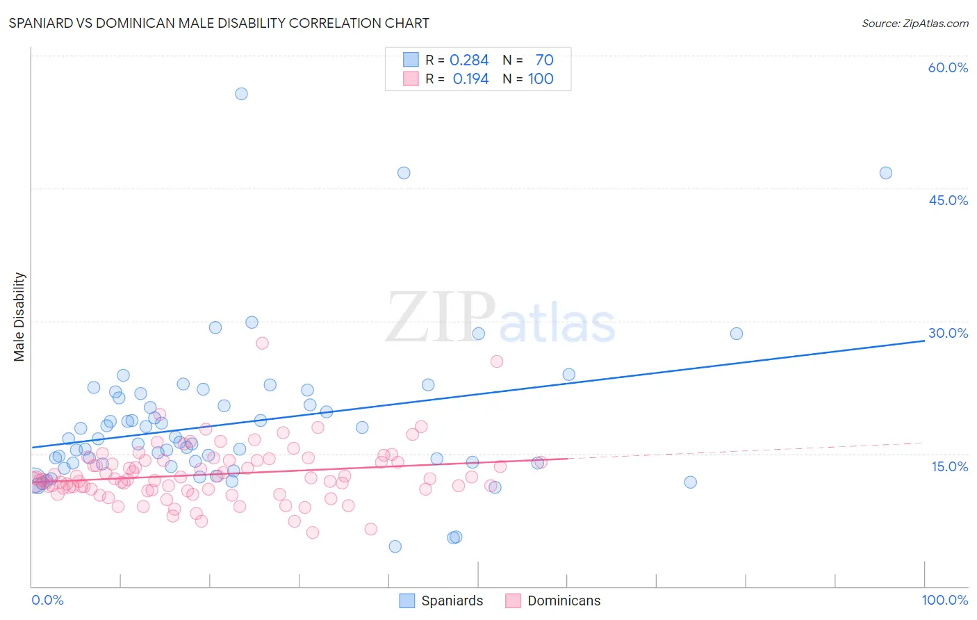 Spaniard vs Dominican Male Disability