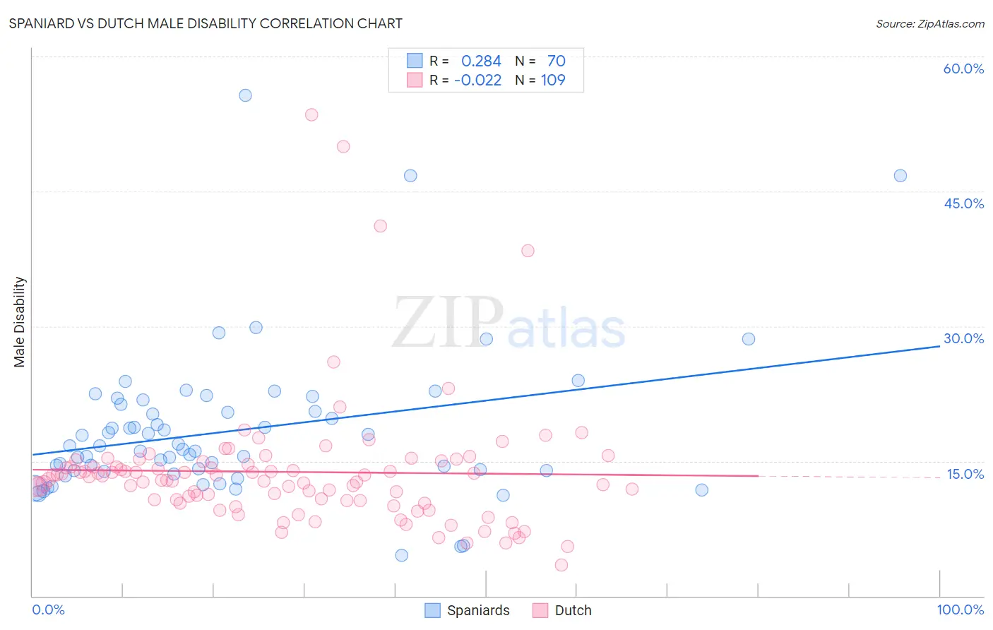Spaniard vs Dutch Male Disability