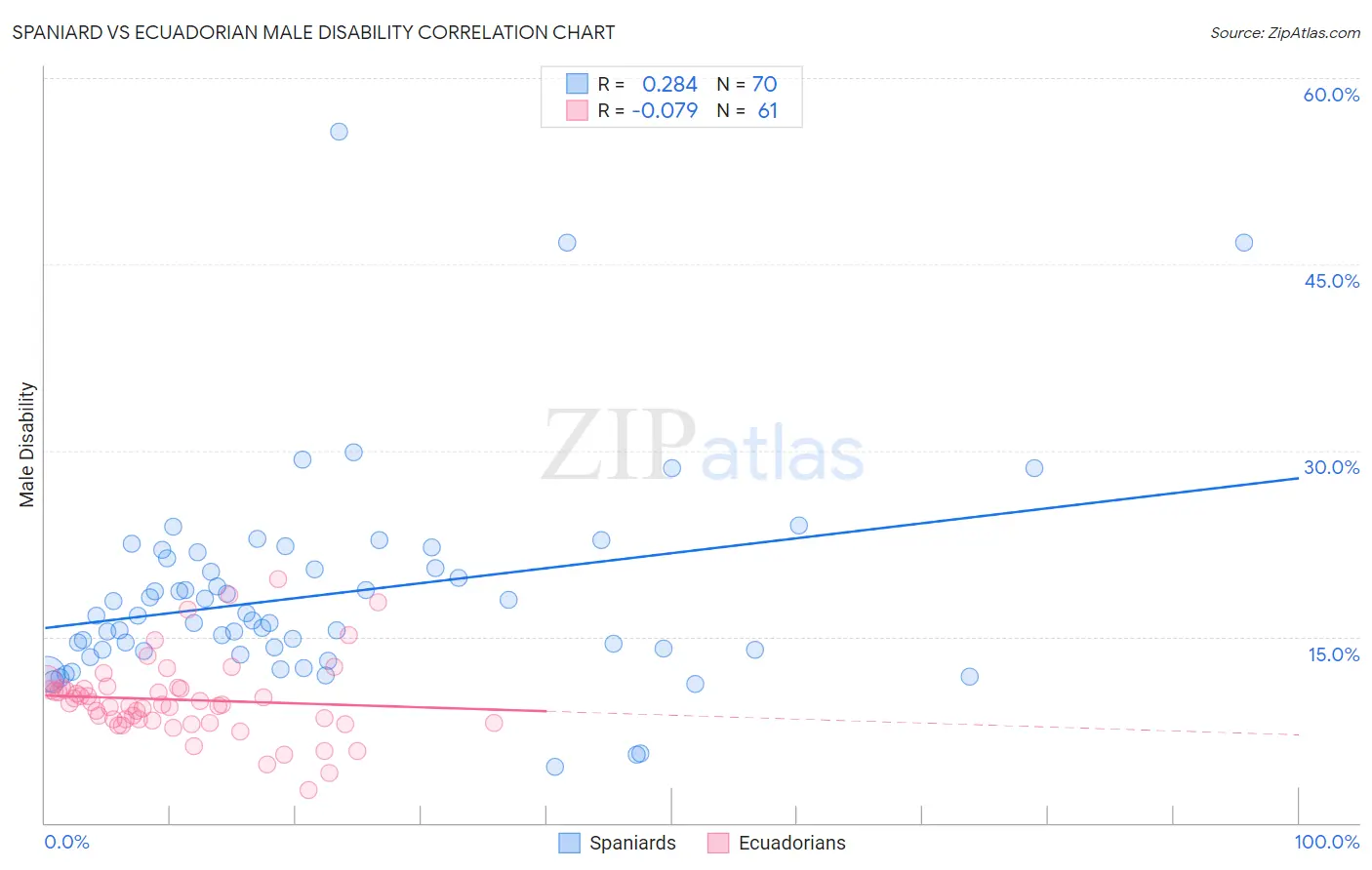 Spaniard vs Ecuadorian Male Disability