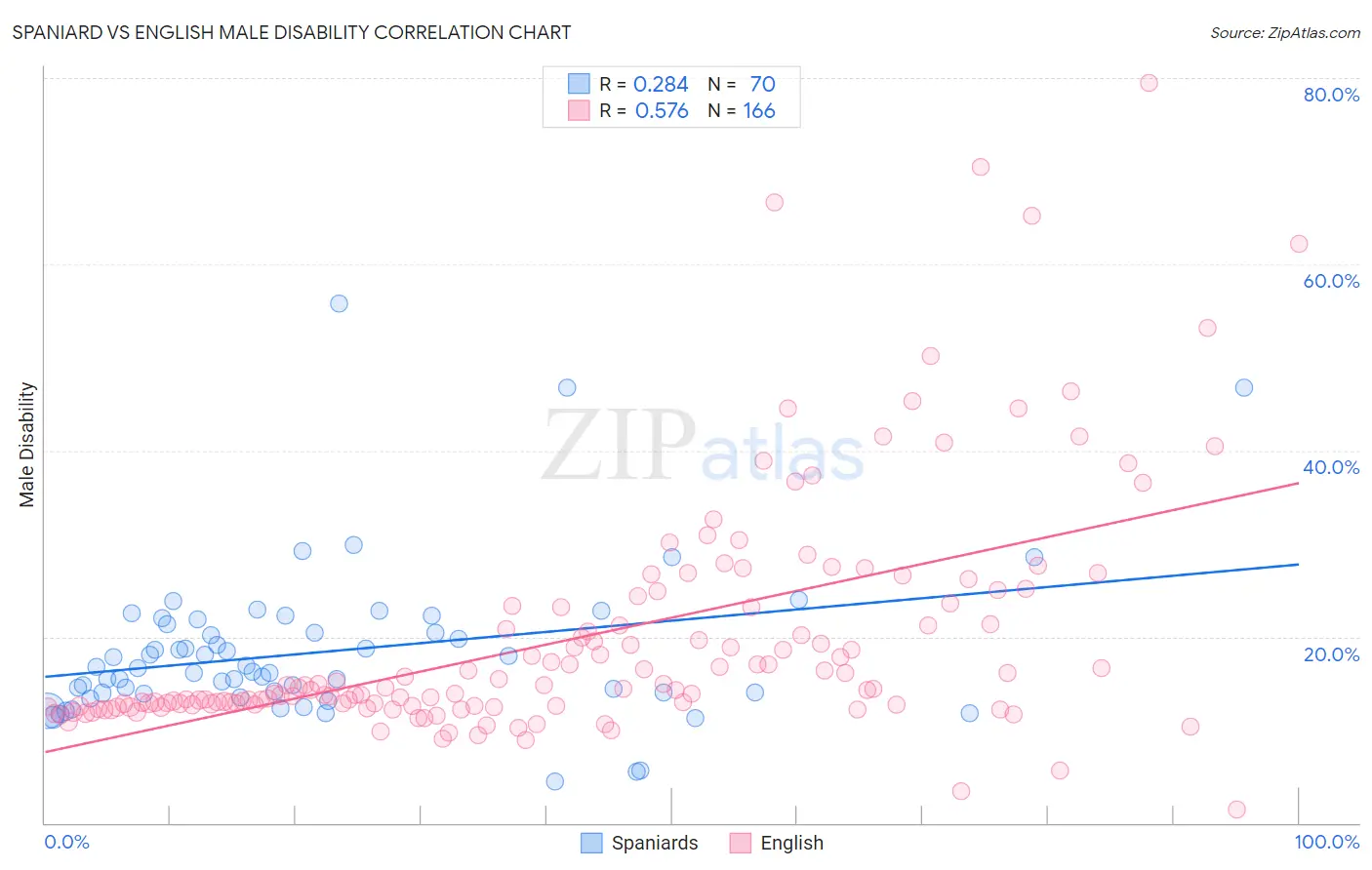 Spaniard vs English Male Disability