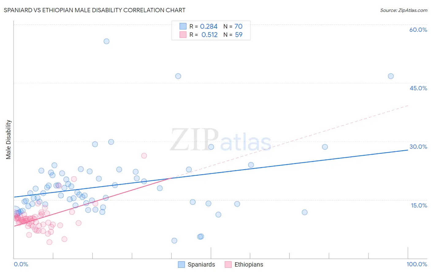 Spaniard vs Ethiopian Male Disability