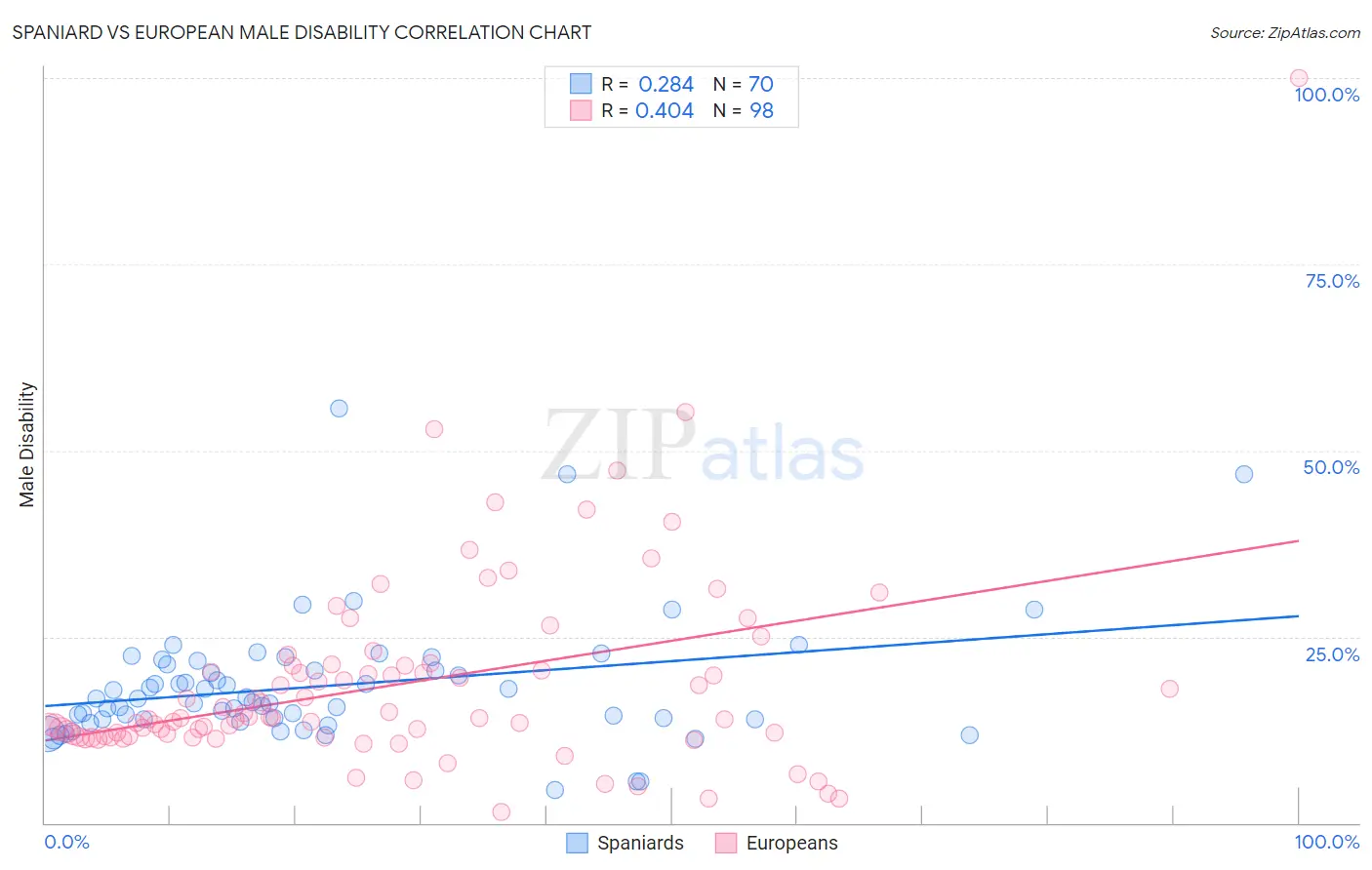 Spaniard vs European Male Disability