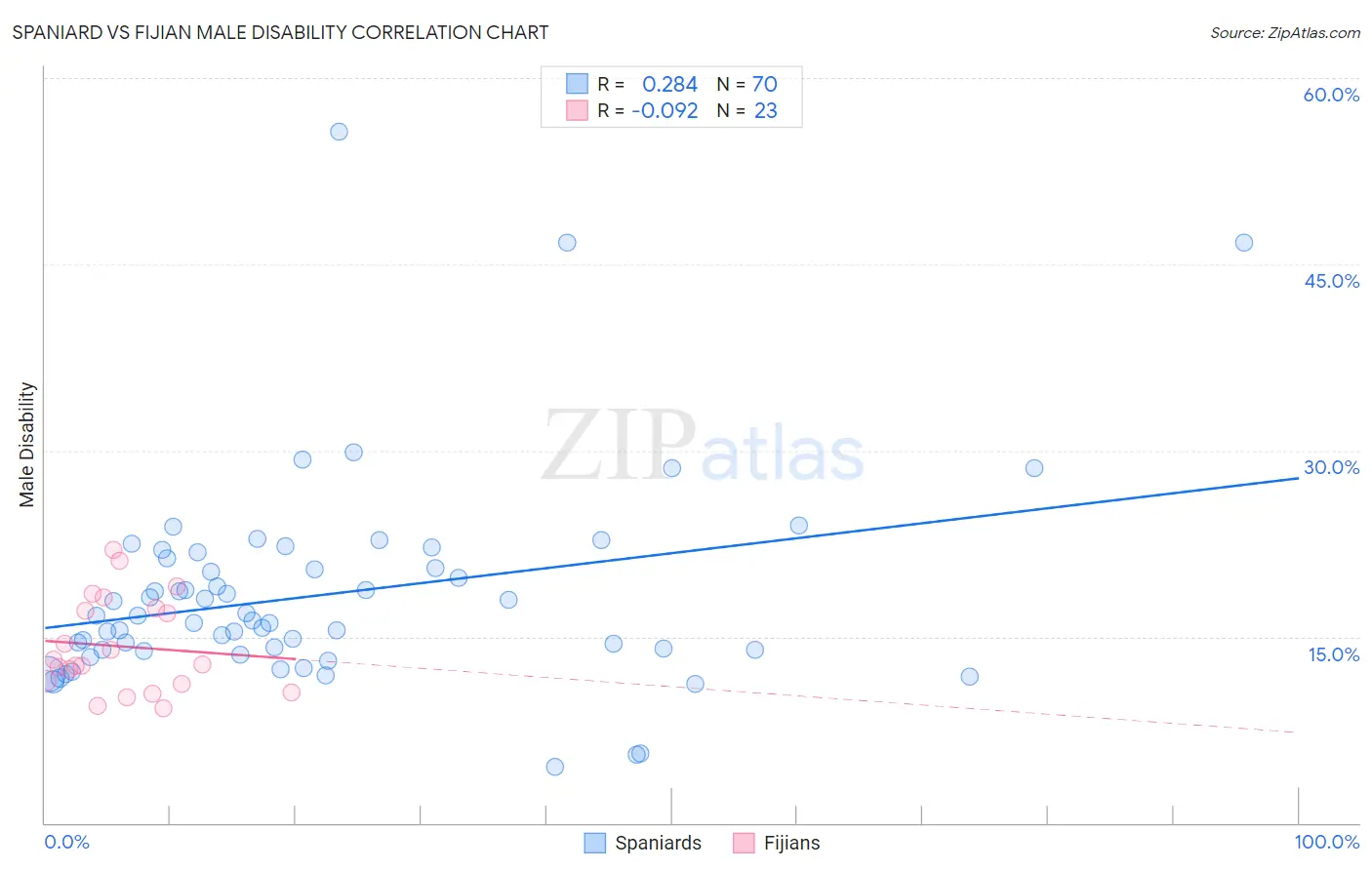 Spaniard vs Fijian Male Disability