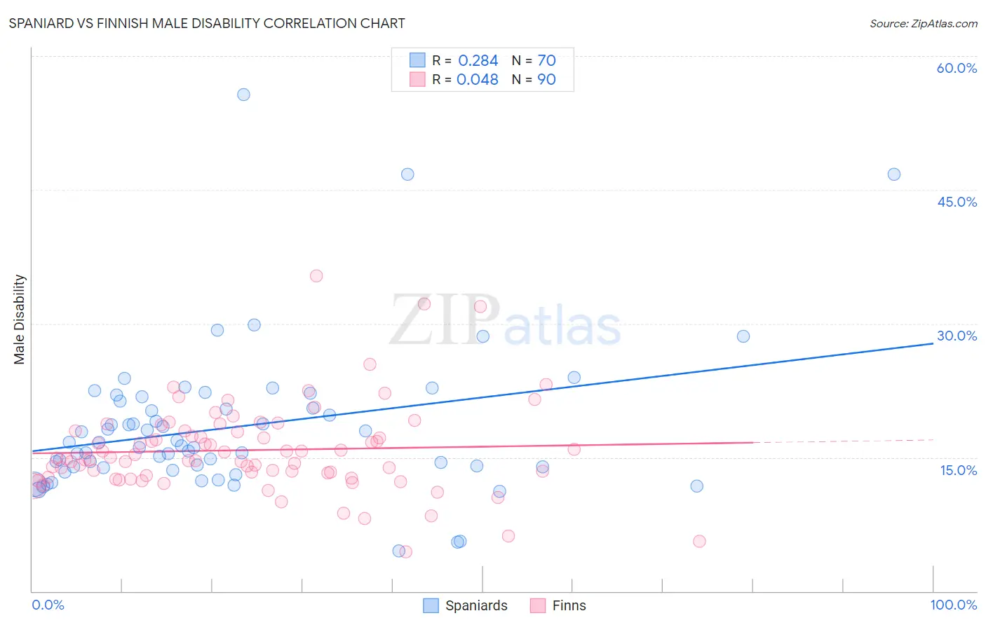 Spaniard vs Finnish Male Disability