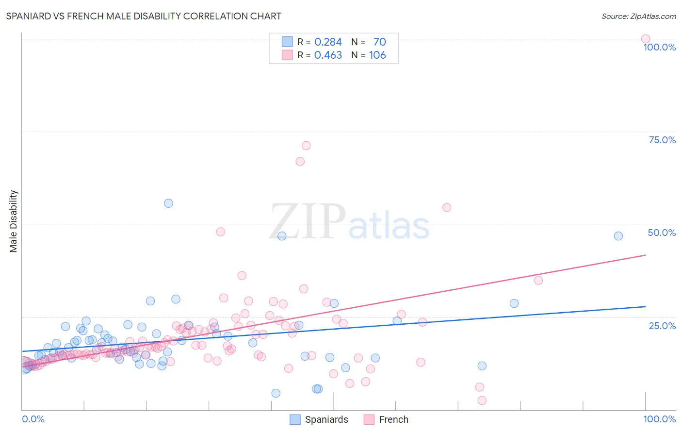Spaniard vs French Male Disability