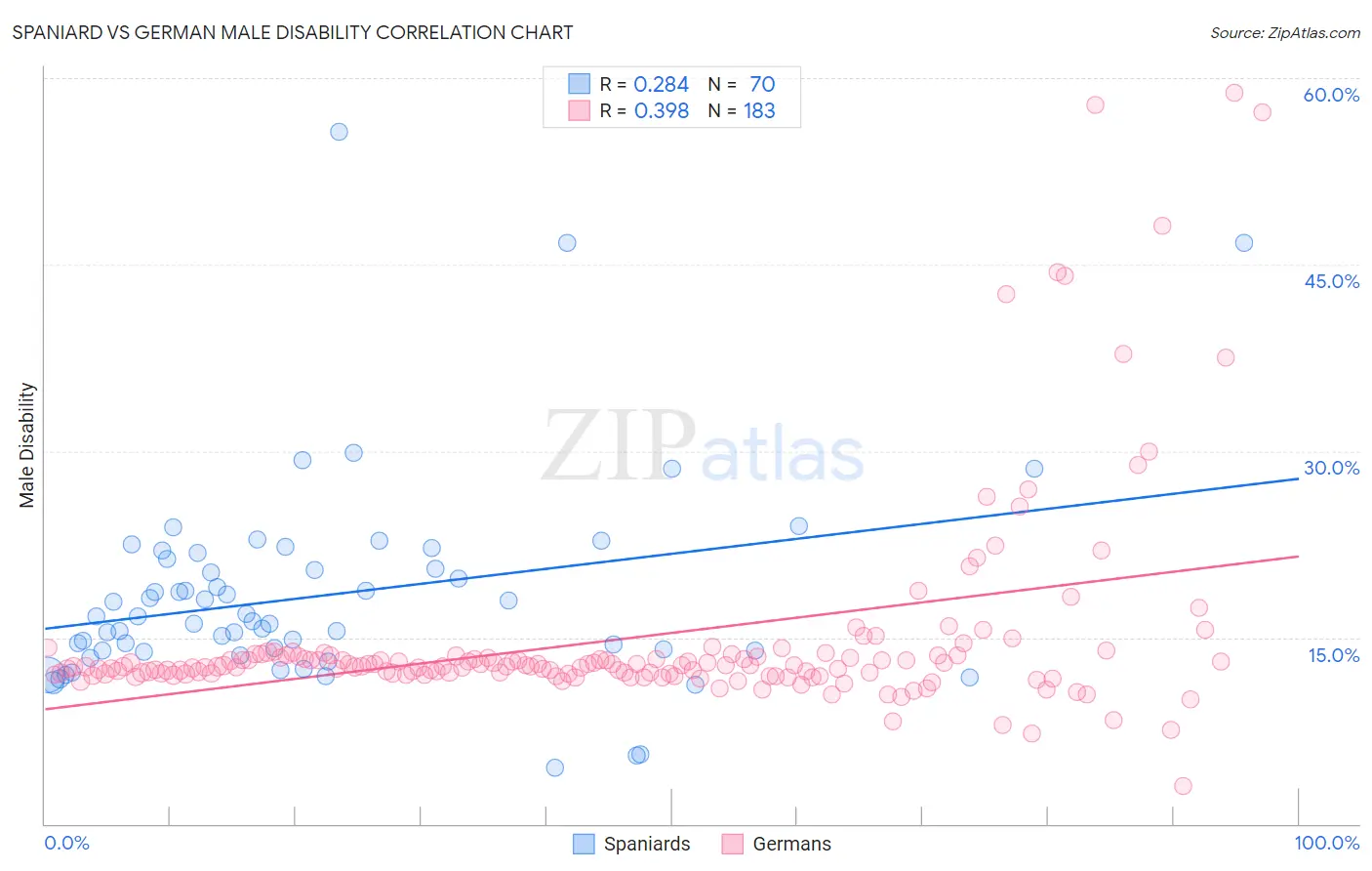 Spaniard vs German Male Disability