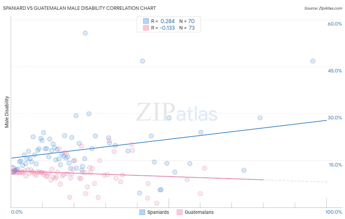 Spaniard vs Guatemalan Male Disability