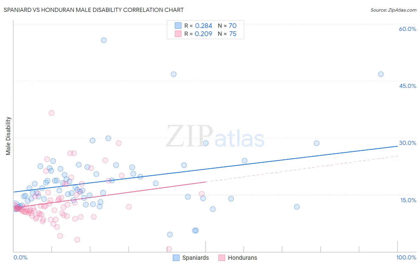 Spaniard vs Honduran Male Disability