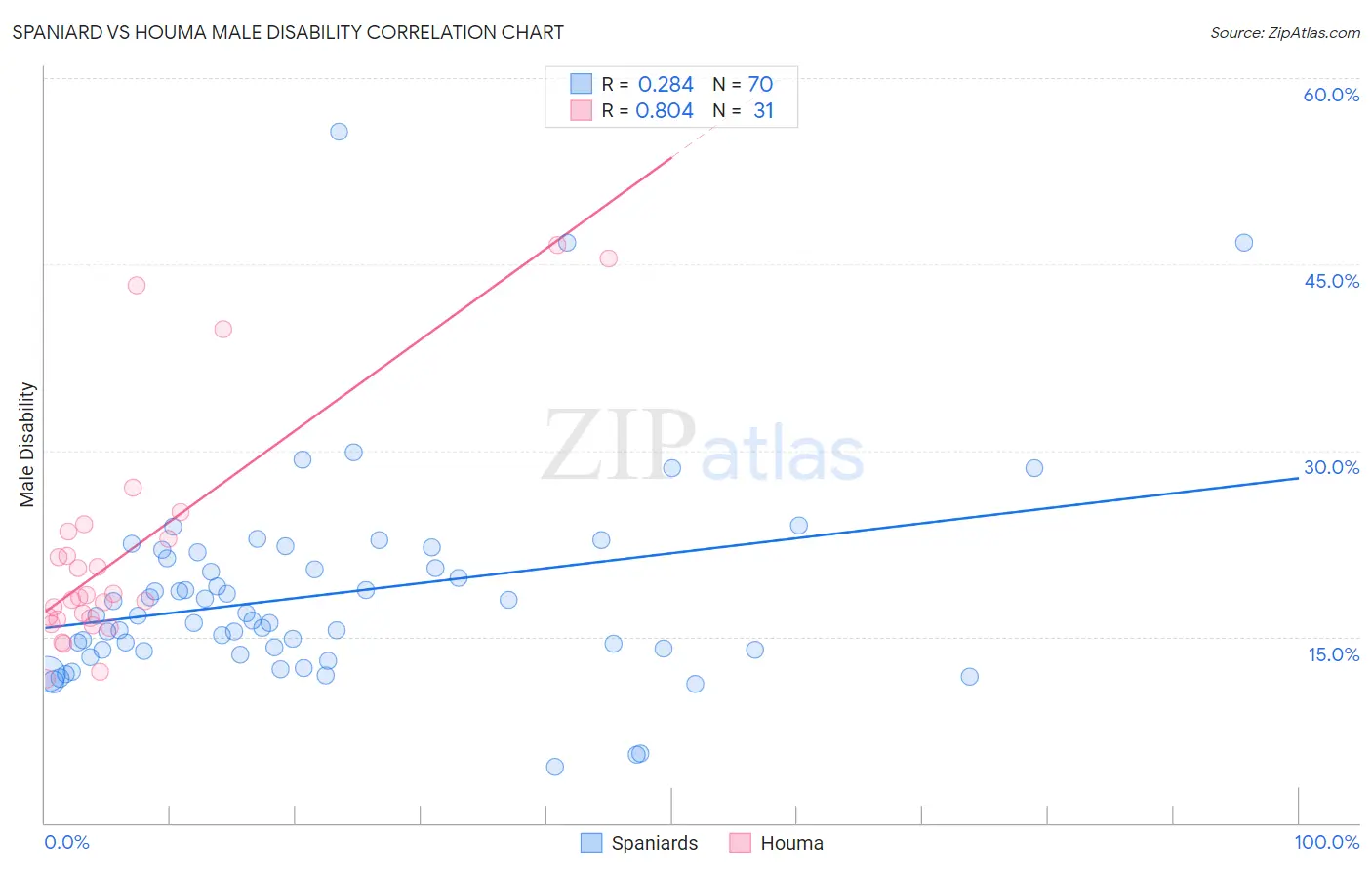 Spaniard vs Houma Male Disability