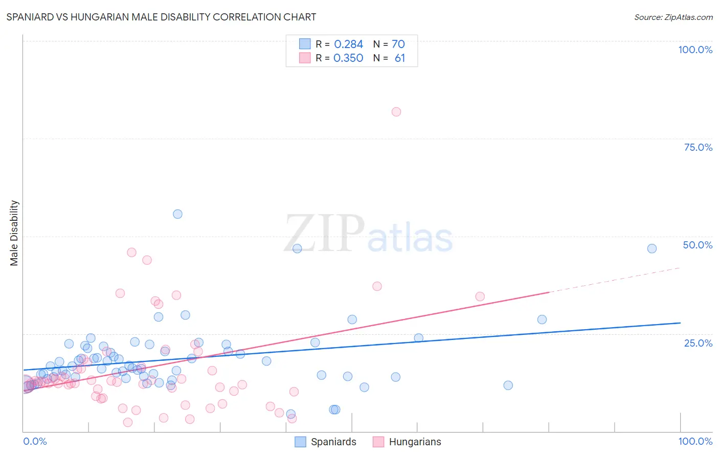 Spaniard vs Hungarian Male Disability