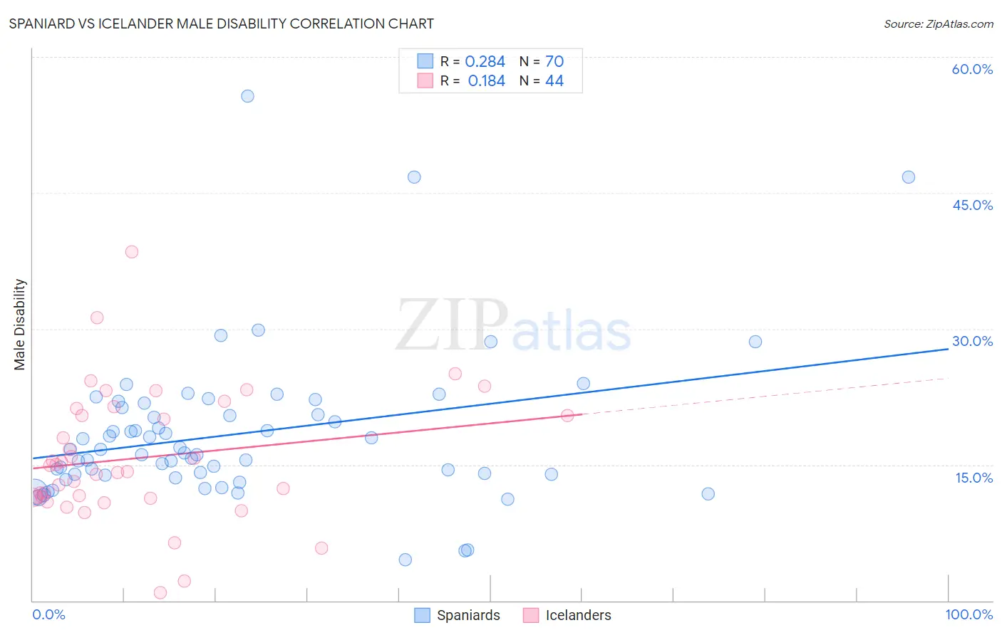 Spaniard vs Icelander Male Disability