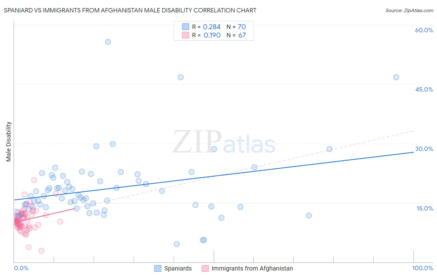 Spaniard vs Immigrants from Afghanistan Male Disability