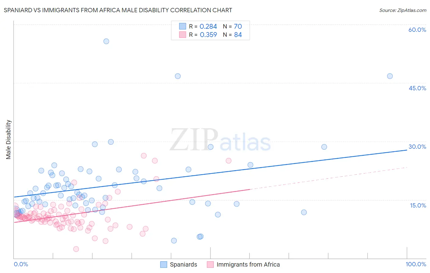 Spaniard vs Immigrants from Africa Male Disability