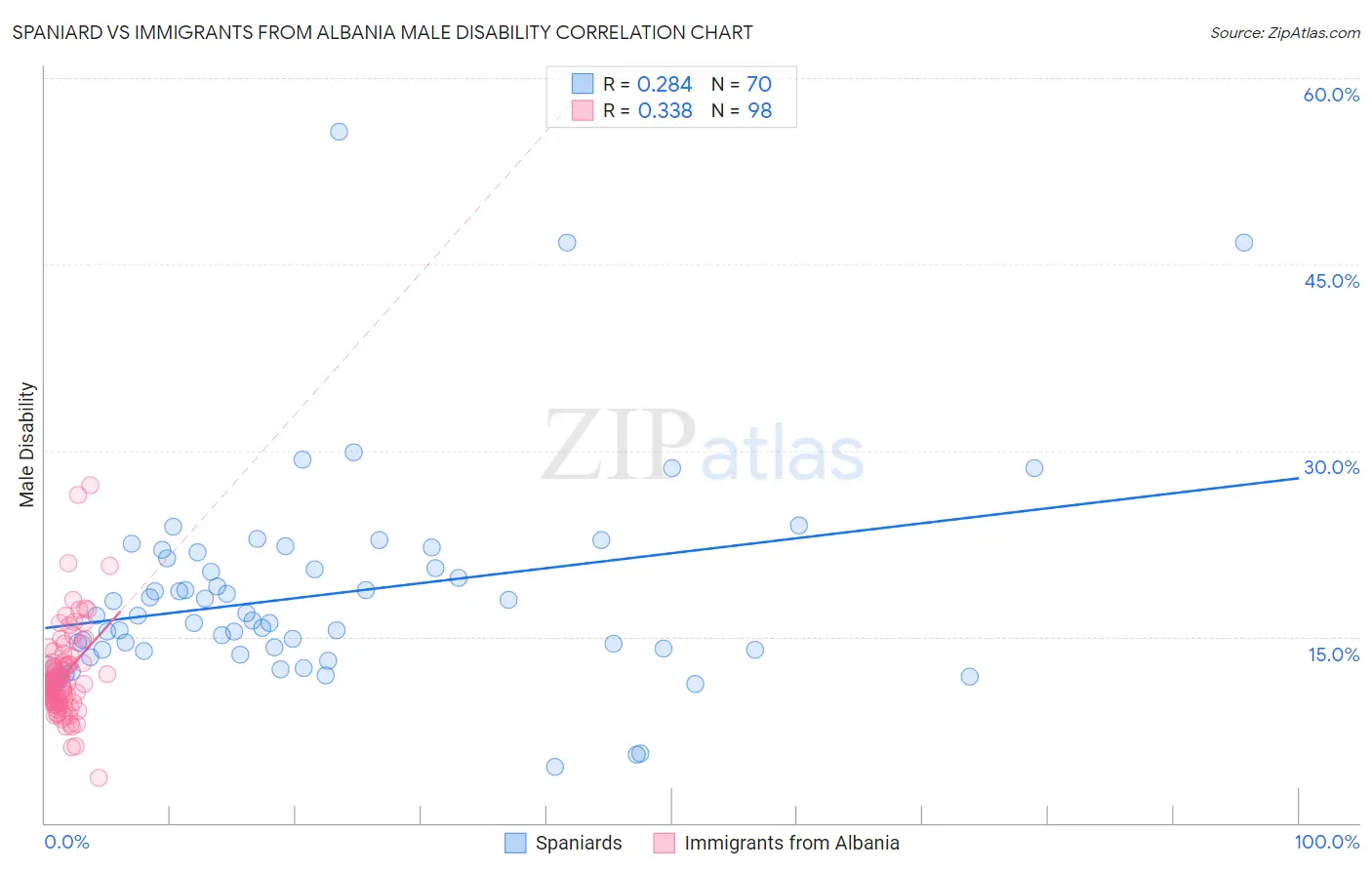 Spaniard vs Immigrants from Albania Male Disability