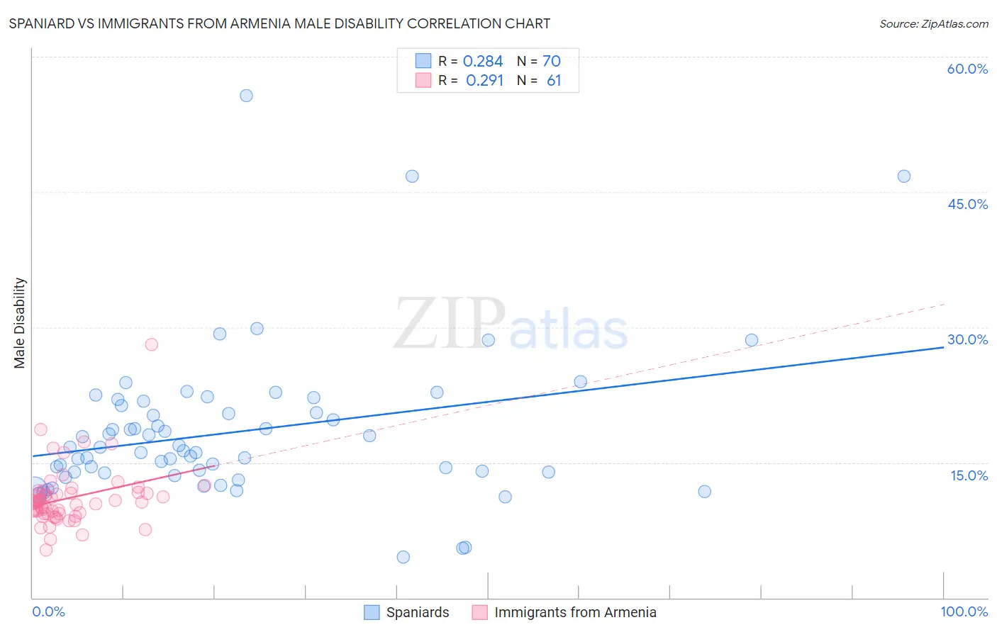 Spaniard vs Immigrants from Armenia Male Disability