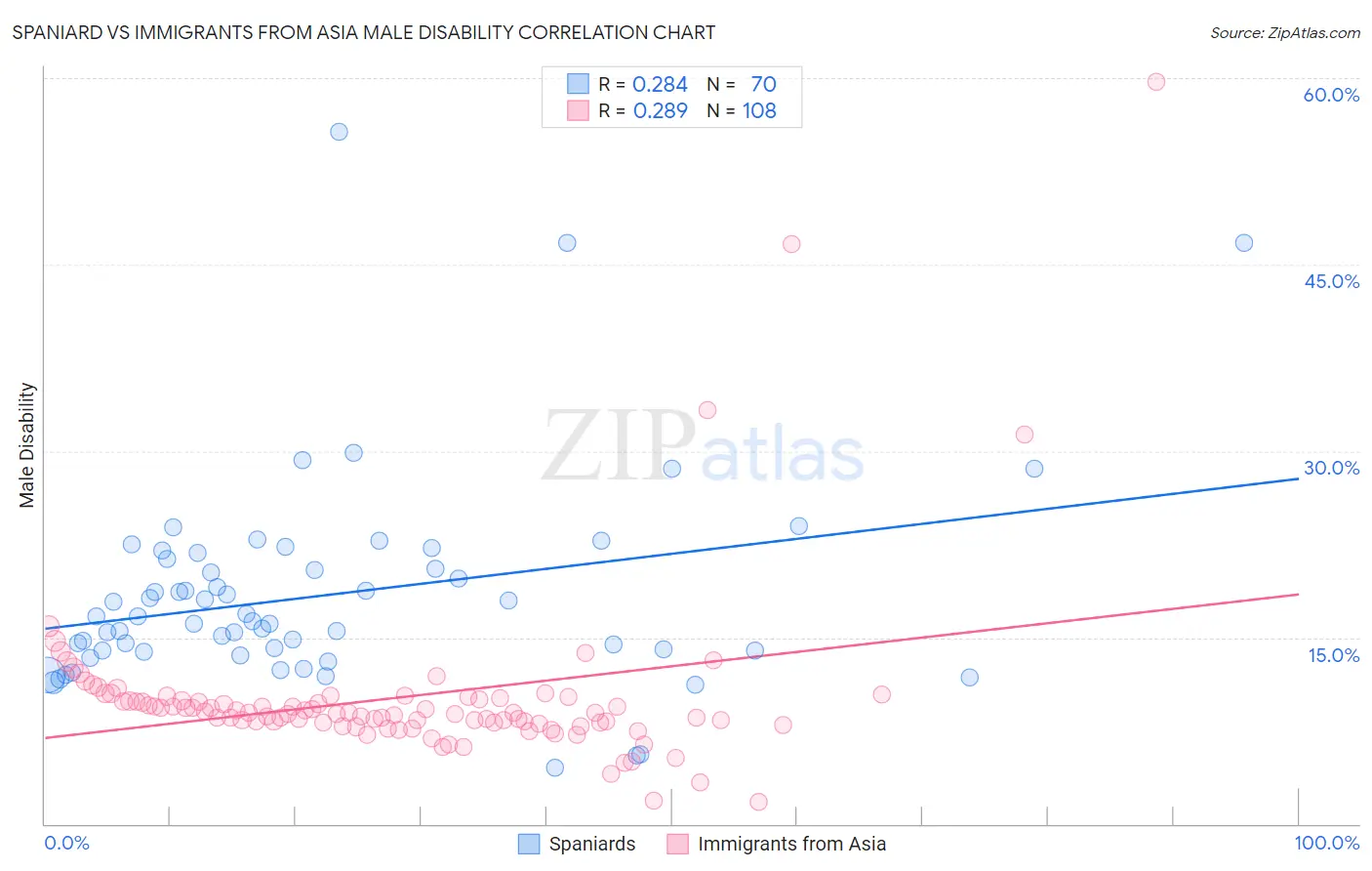 Spaniard vs Immigrants from Asia Male Disability