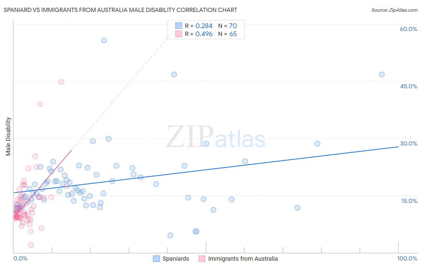 Spaniard vs Immigrants from Australia Male Disability