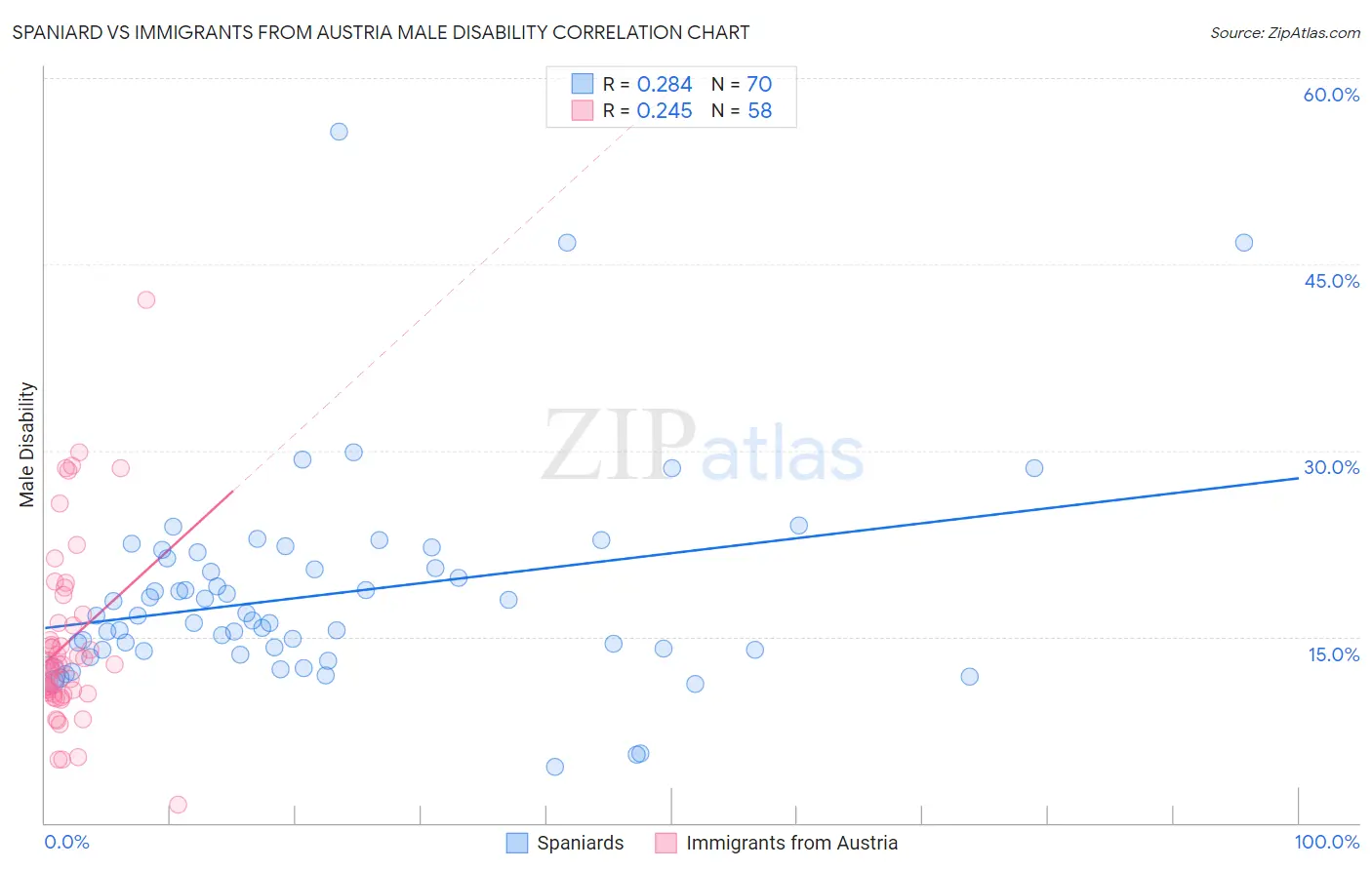 Spaniard vs Immigrants from Austria Male Disability