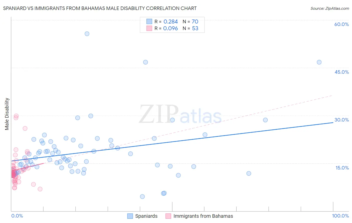 Spaniard vs Immigrants from Bahamas Male Disability