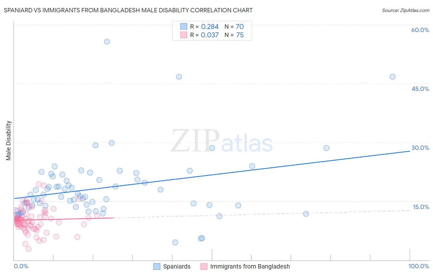 Spaniard vs Immigrants from Bangladesh Male Disability