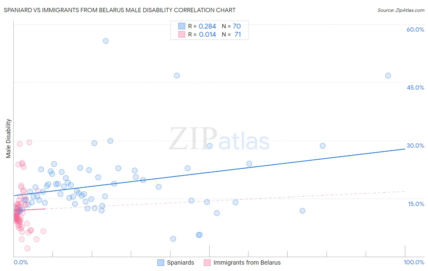 Spaniard vs Immigrants from Belarus Male Disability