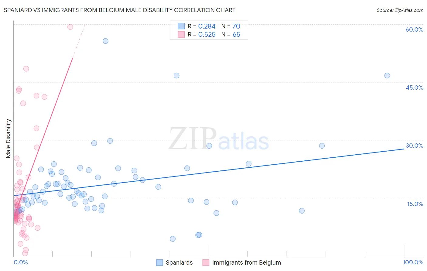 Spaniard vs Immigrants from Belgium Male Disability