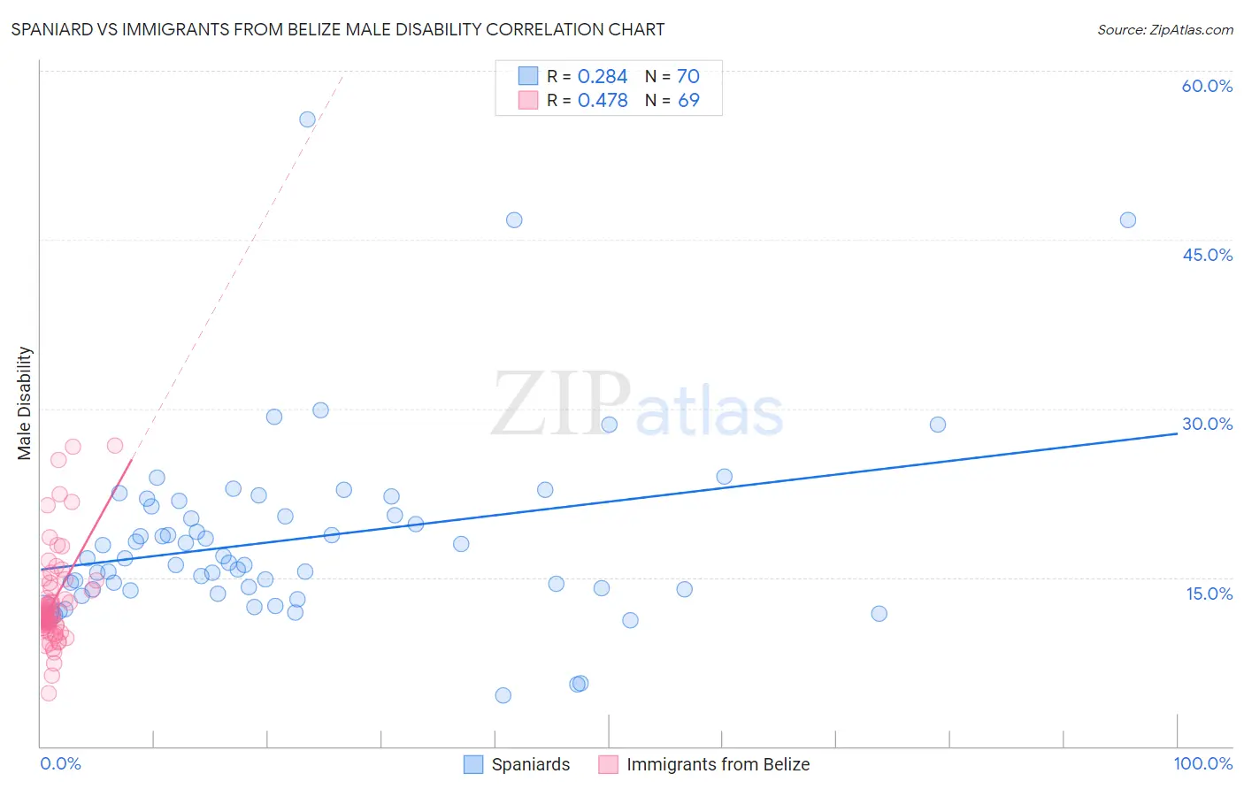Spaniard vs Immigrants from Belize Male Disability
