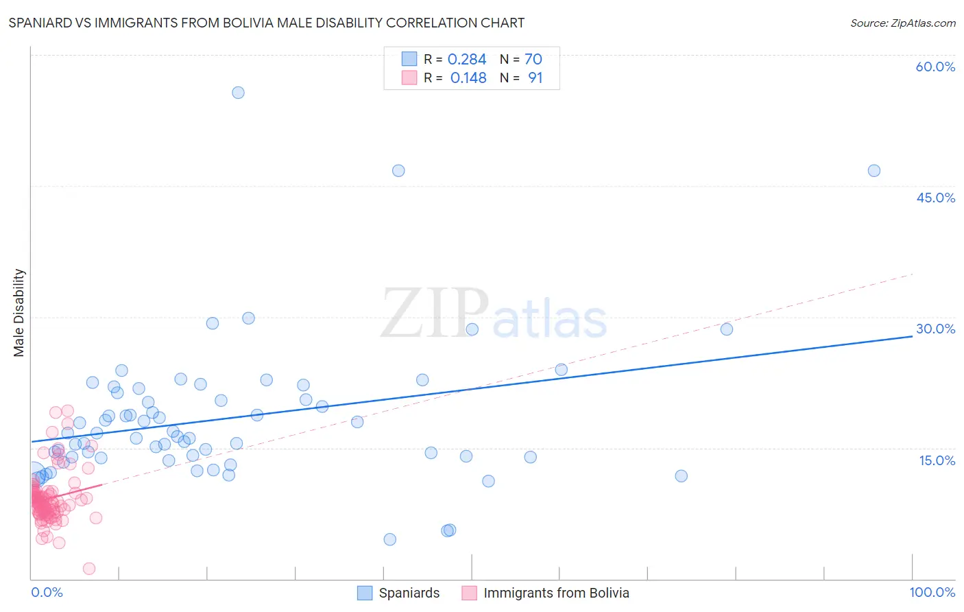 Spaniard vs Immigrants from Bolivia Male Disability